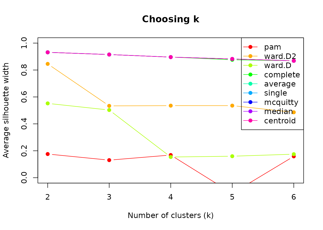 Silhouette scores across different k values