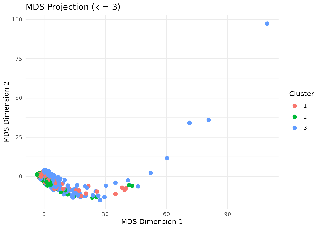 MDS plot showing cluster separation