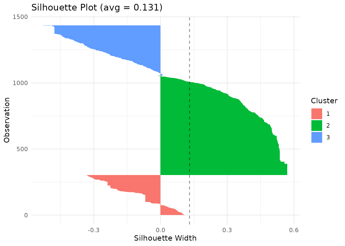 Silhouette plot showing cluster quality