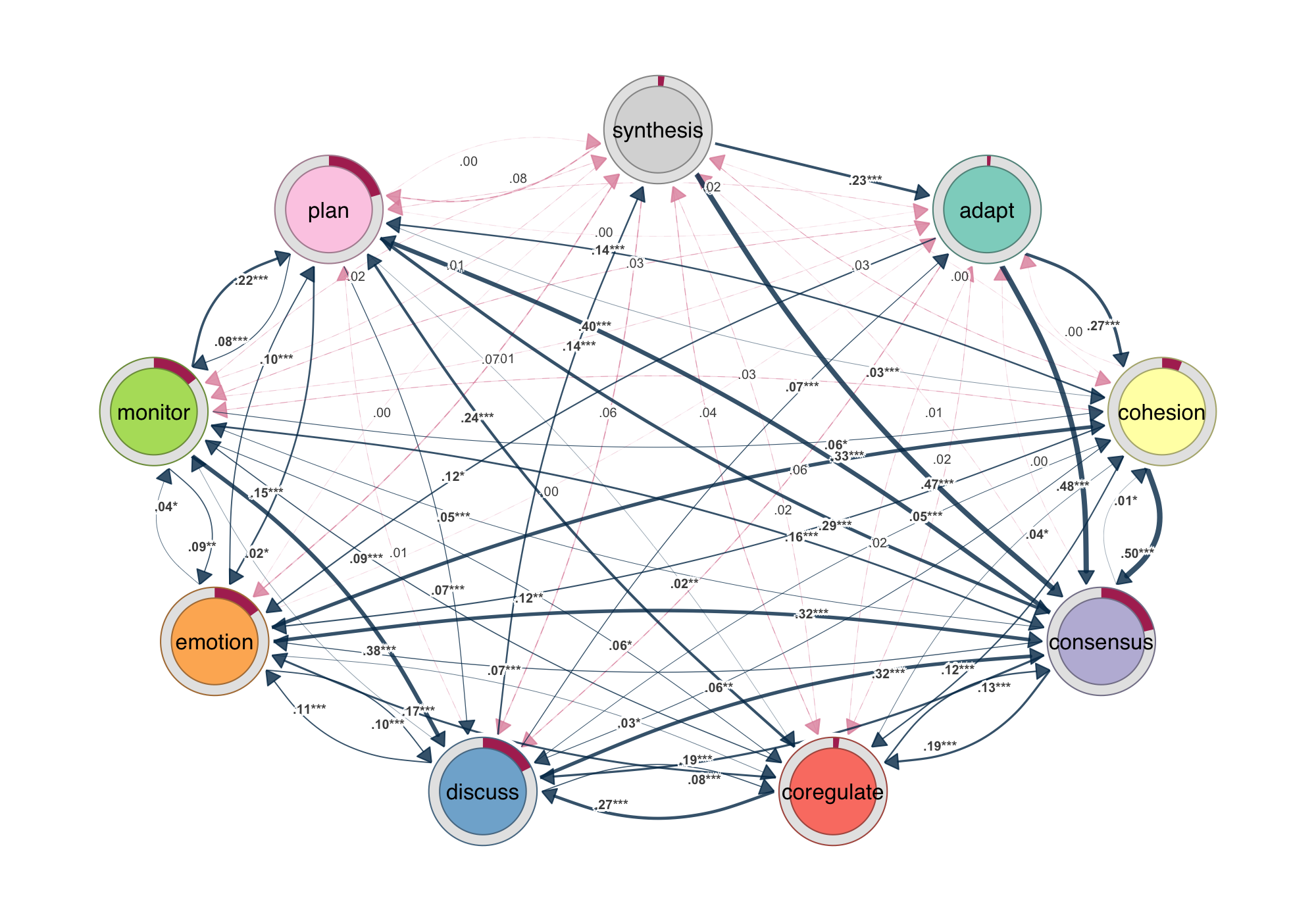 Bootstrap results on network