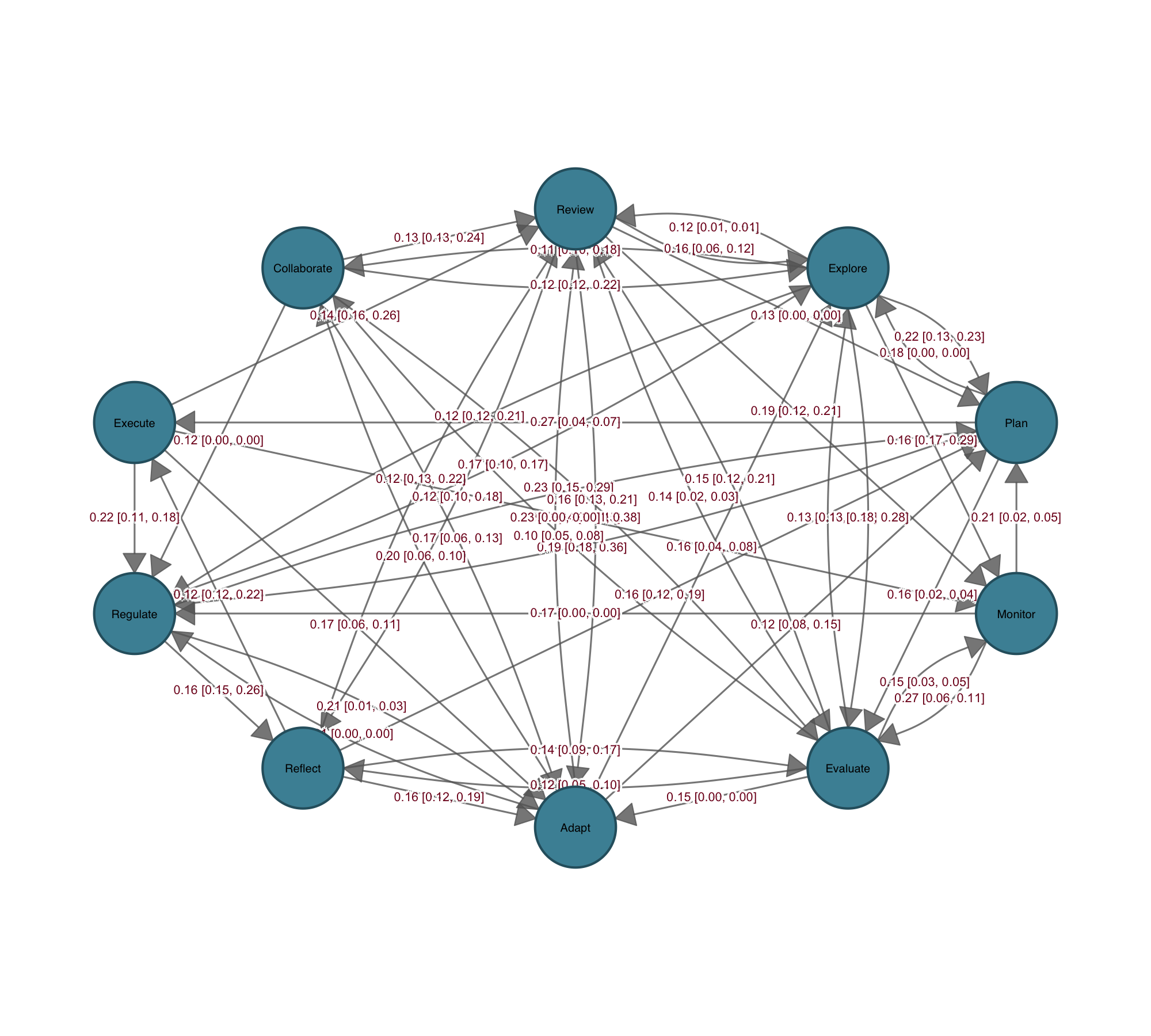 Confidence intervals and p-values on edges