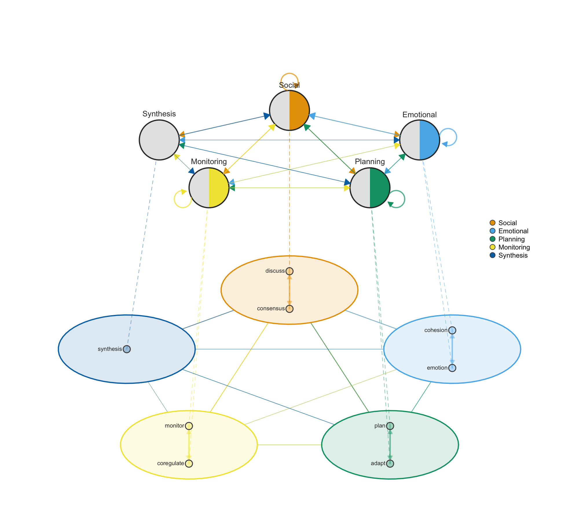 Multi-cluster multi-level network