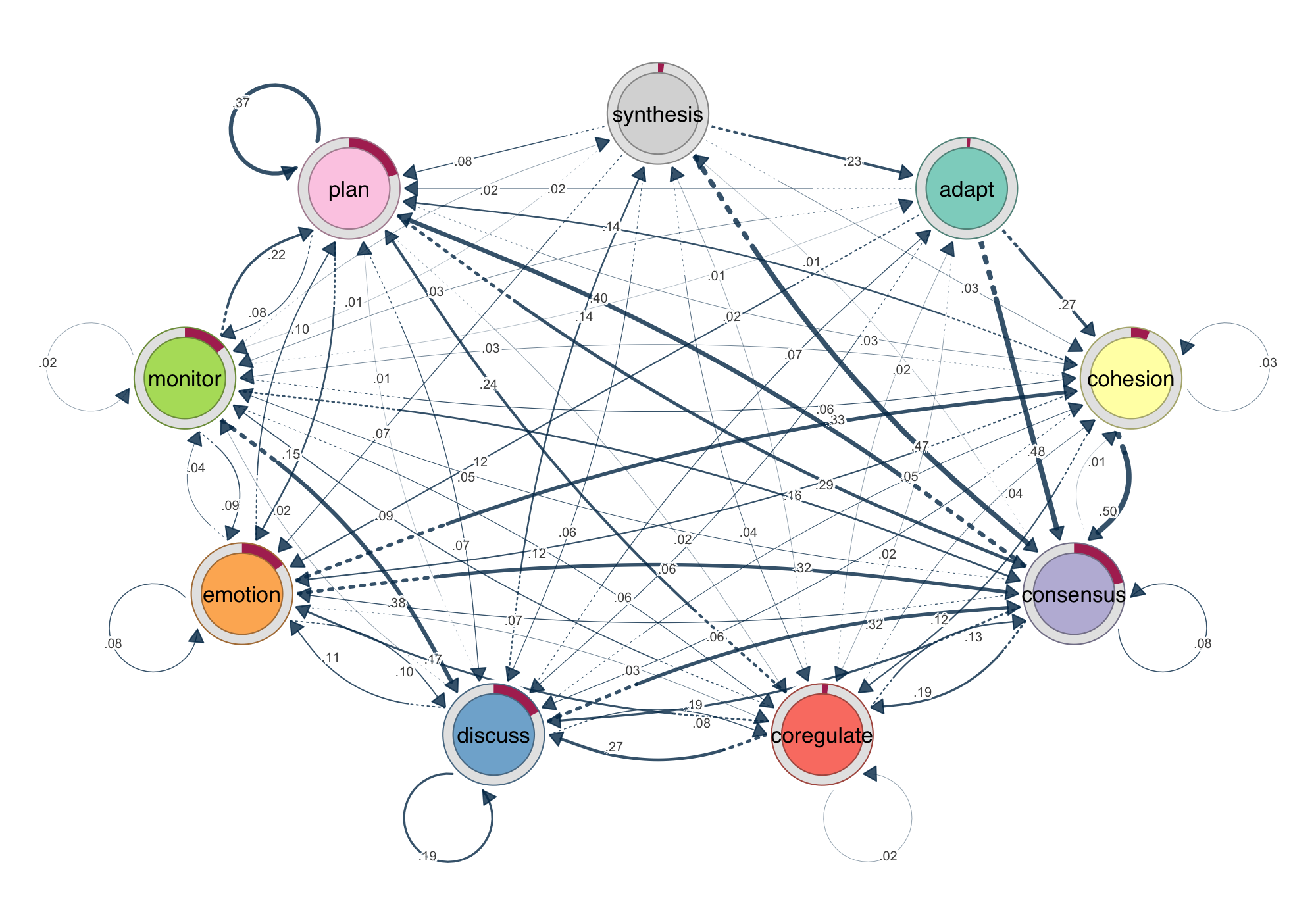 Basic TNA network plot with cograph