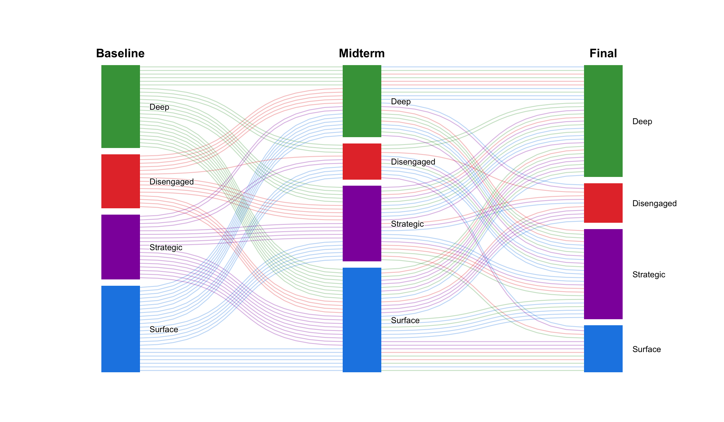 Individual trajectories