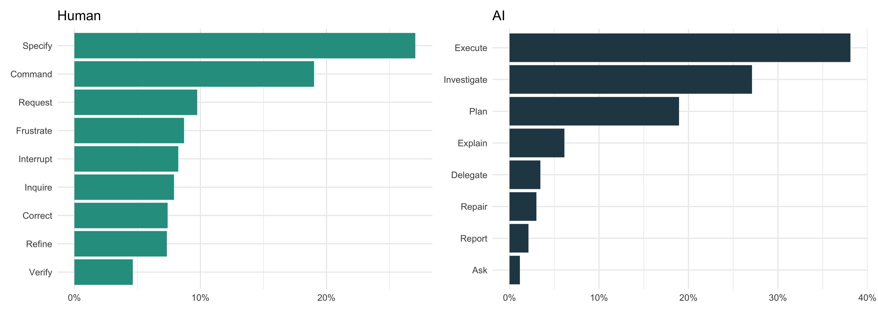 Category frequencies for human and AI