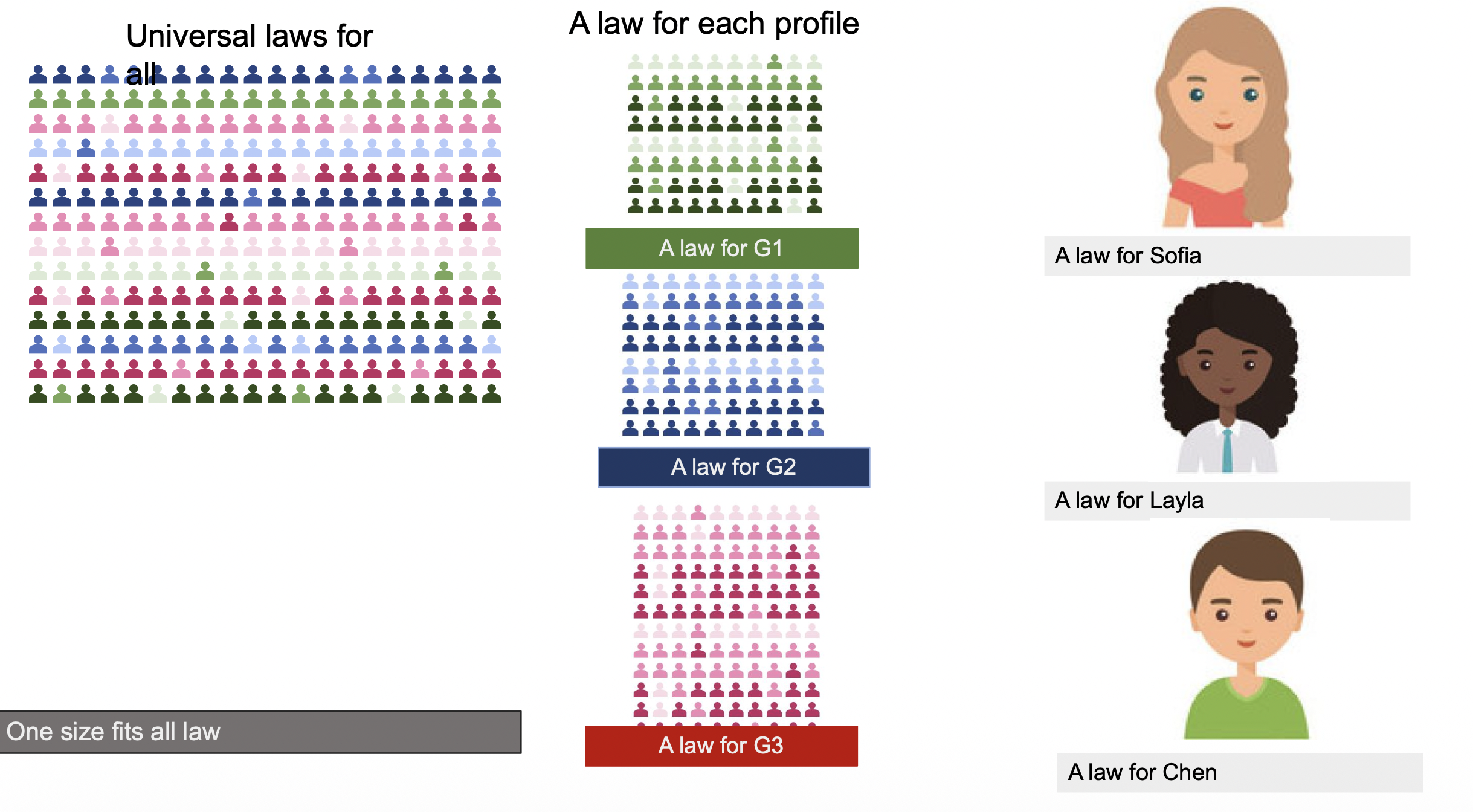 From one-size-fits-all to person-specific laws