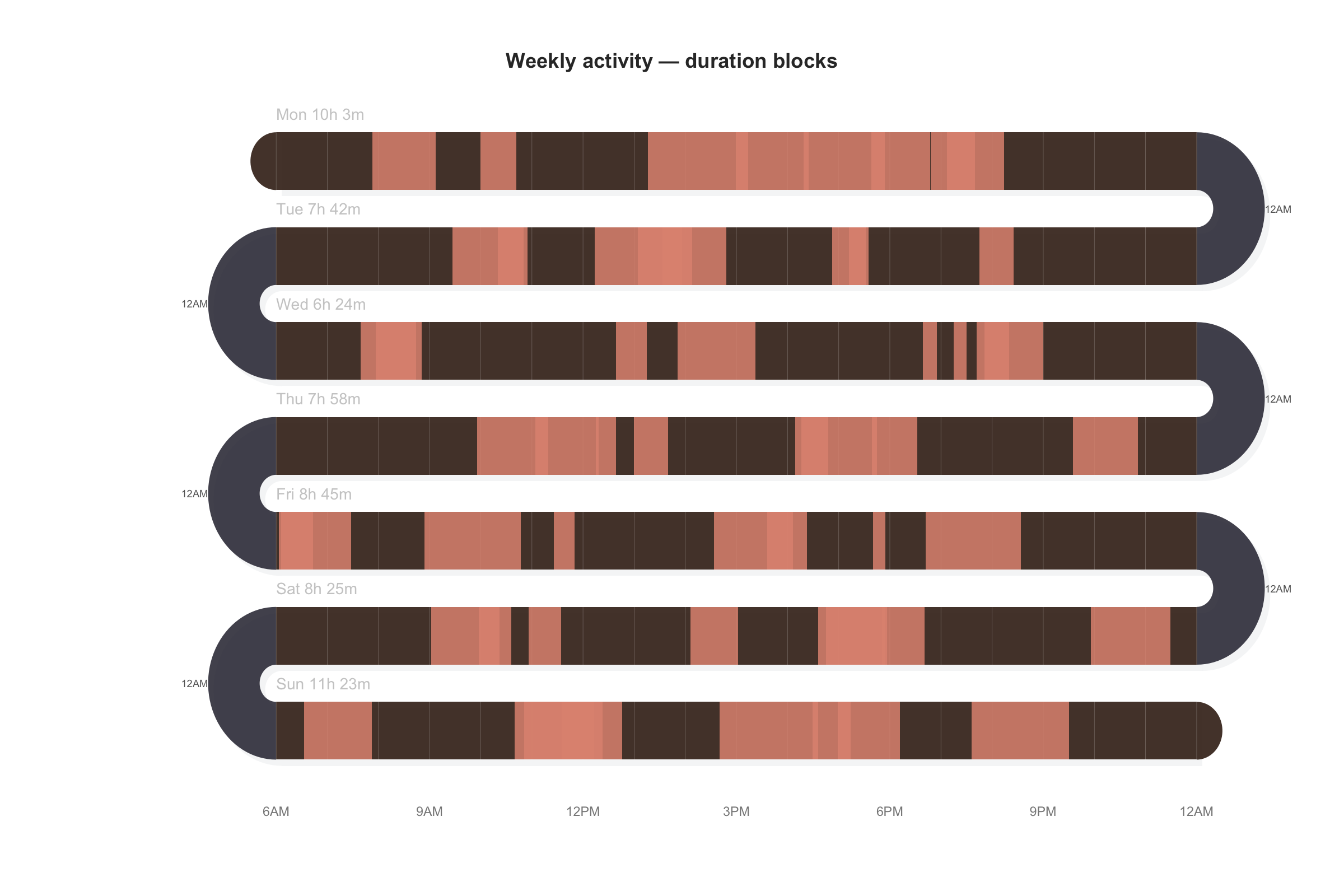 Activity snake plot showing event blocks across a week on dark bands