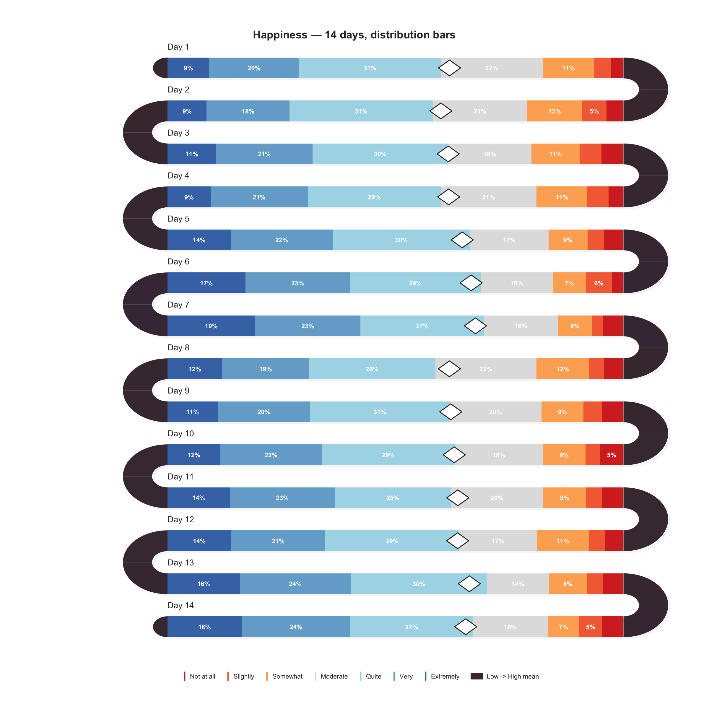 Daily EMA happiness data shown as stacked bars across 14 days