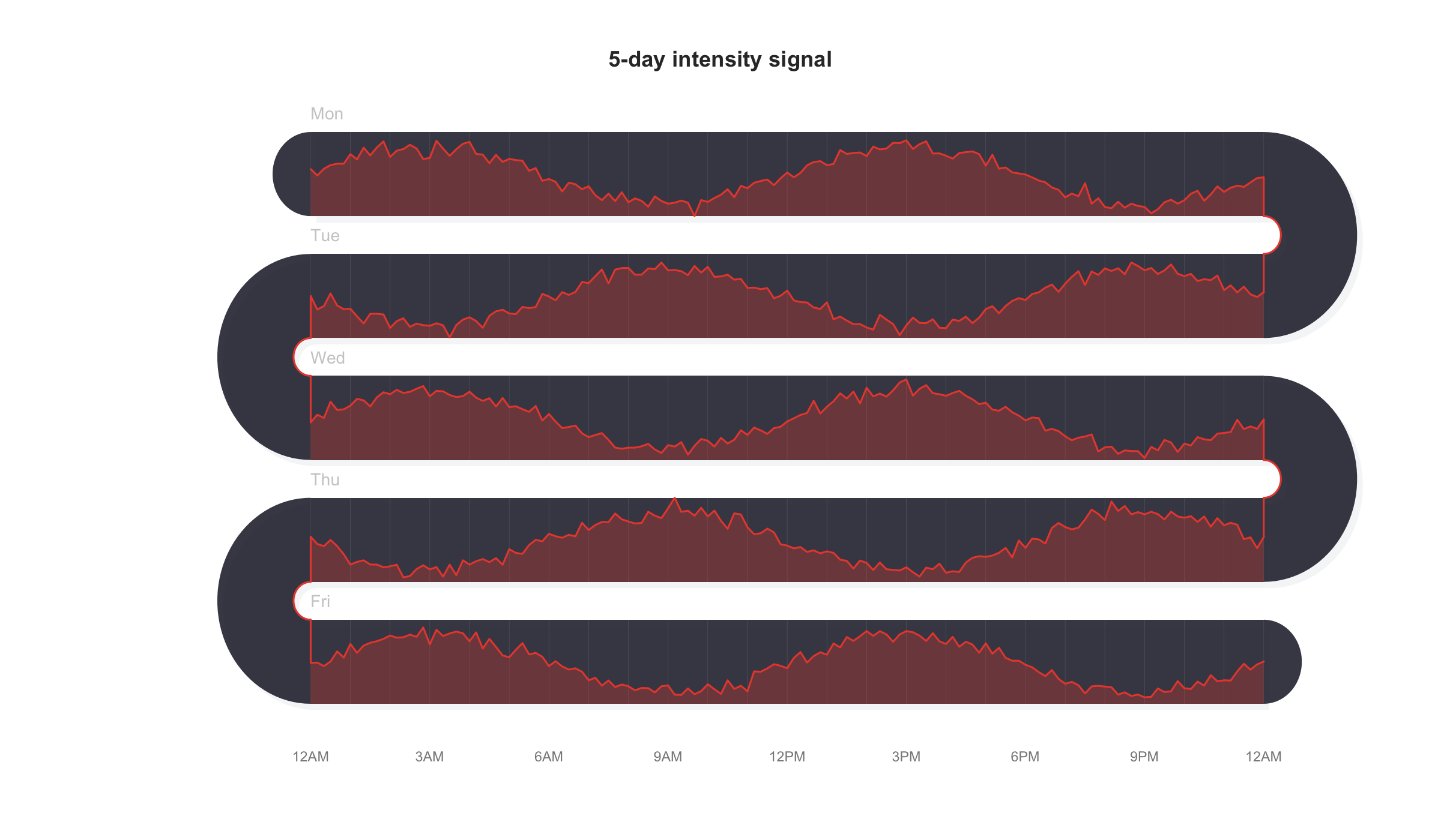 Line snake plot showing a continuous intensity signal over 5 days