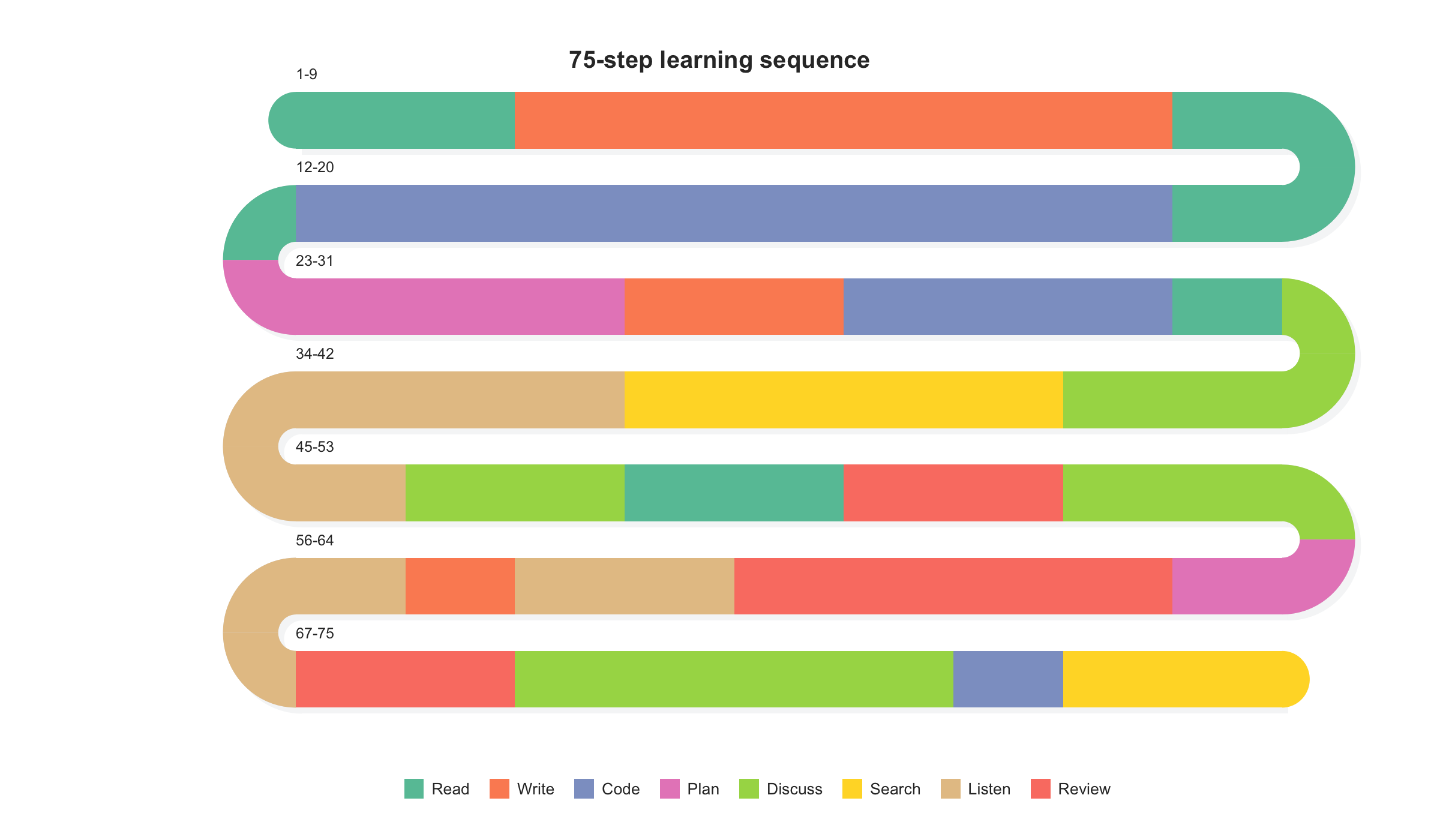 Sequence snake plot showing 75 learning activity steps with 8 color-coded verbs