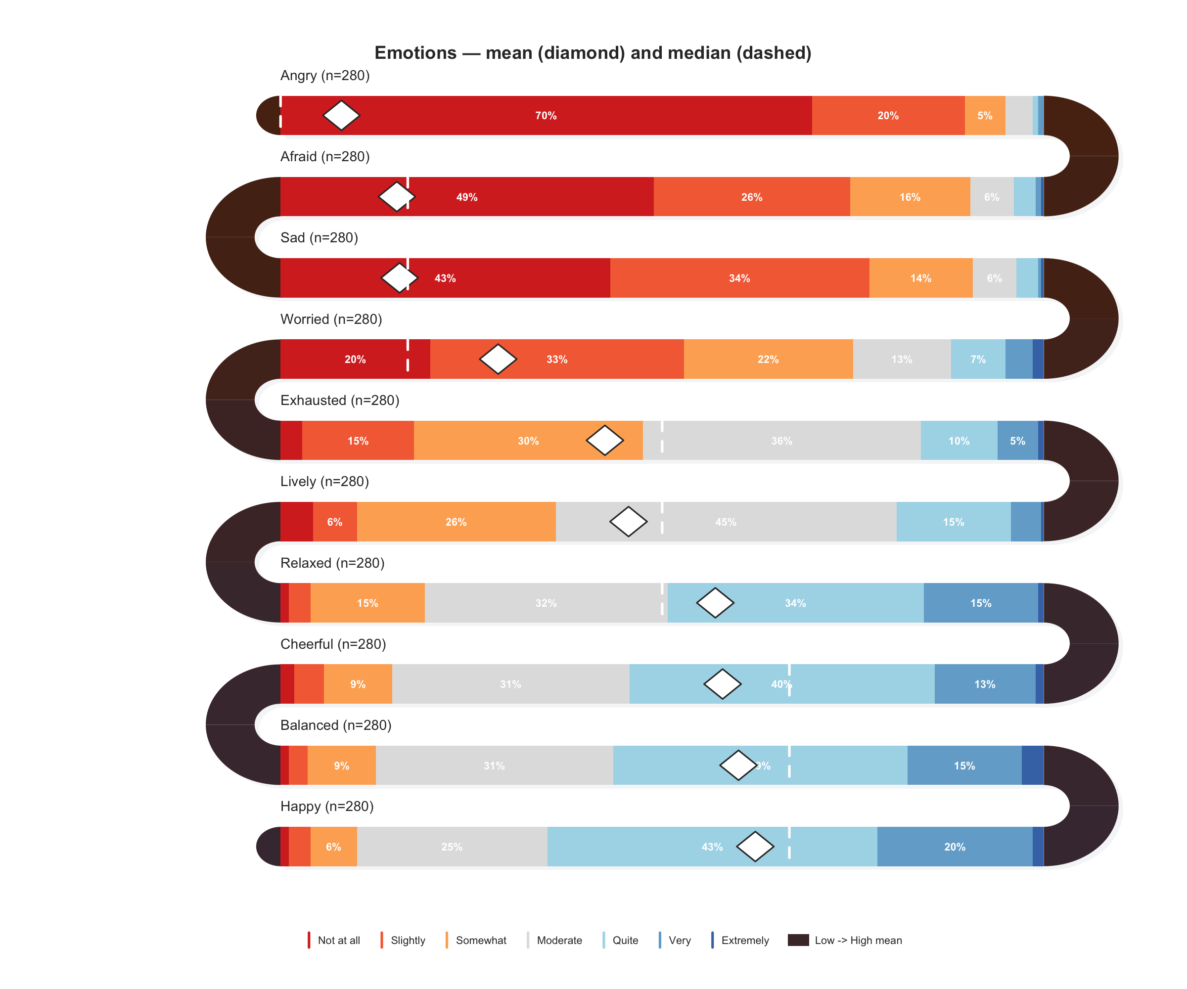 Survey snake plot with stacked response bars and mean/median markers