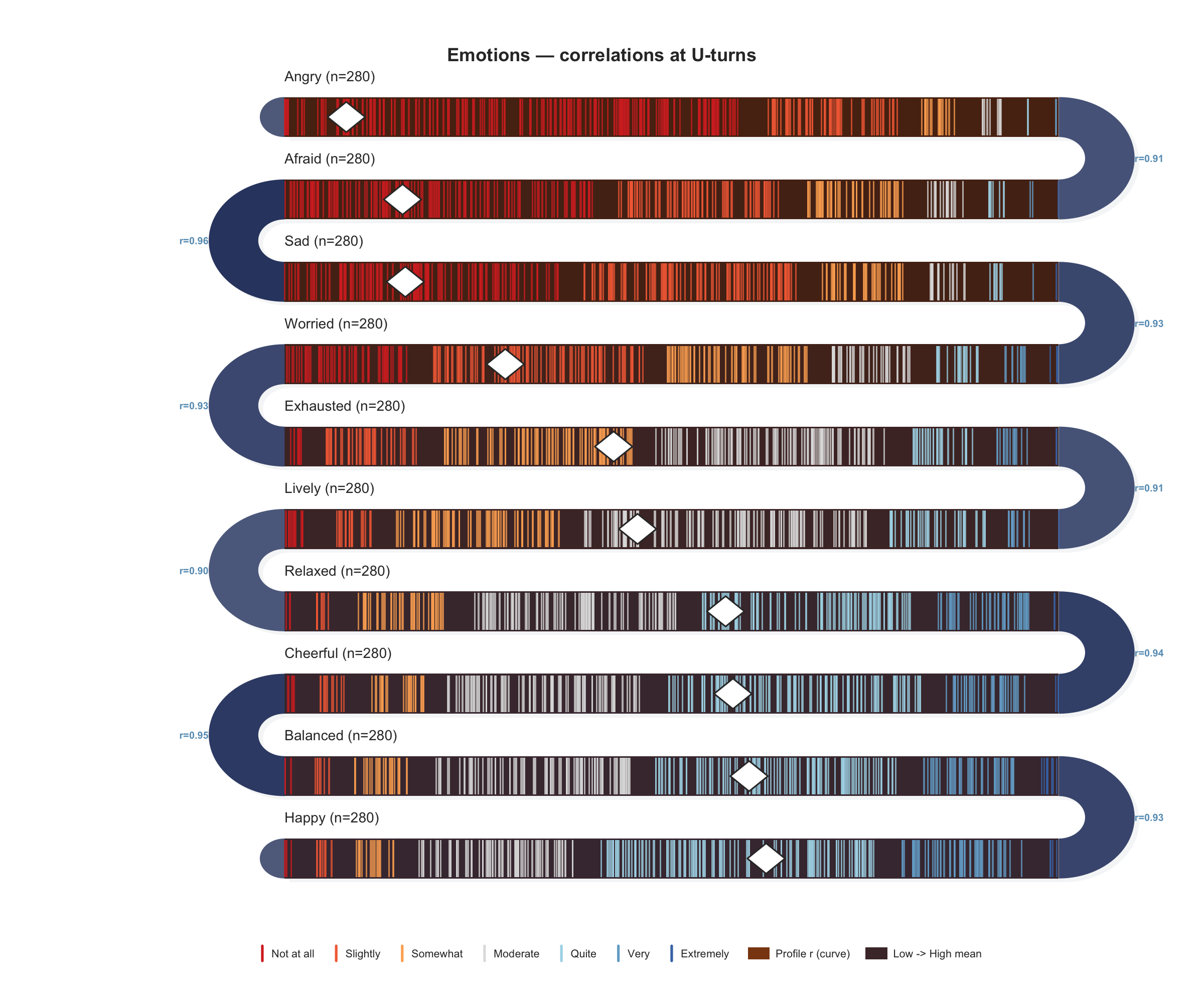Survey snake plot with tick marks and correlation values displayed on U-turn arcs