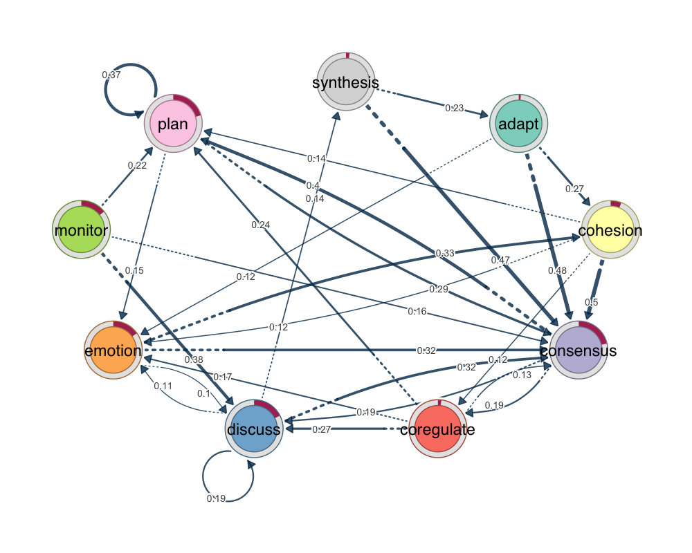 TNA network of the group_regulation dataset