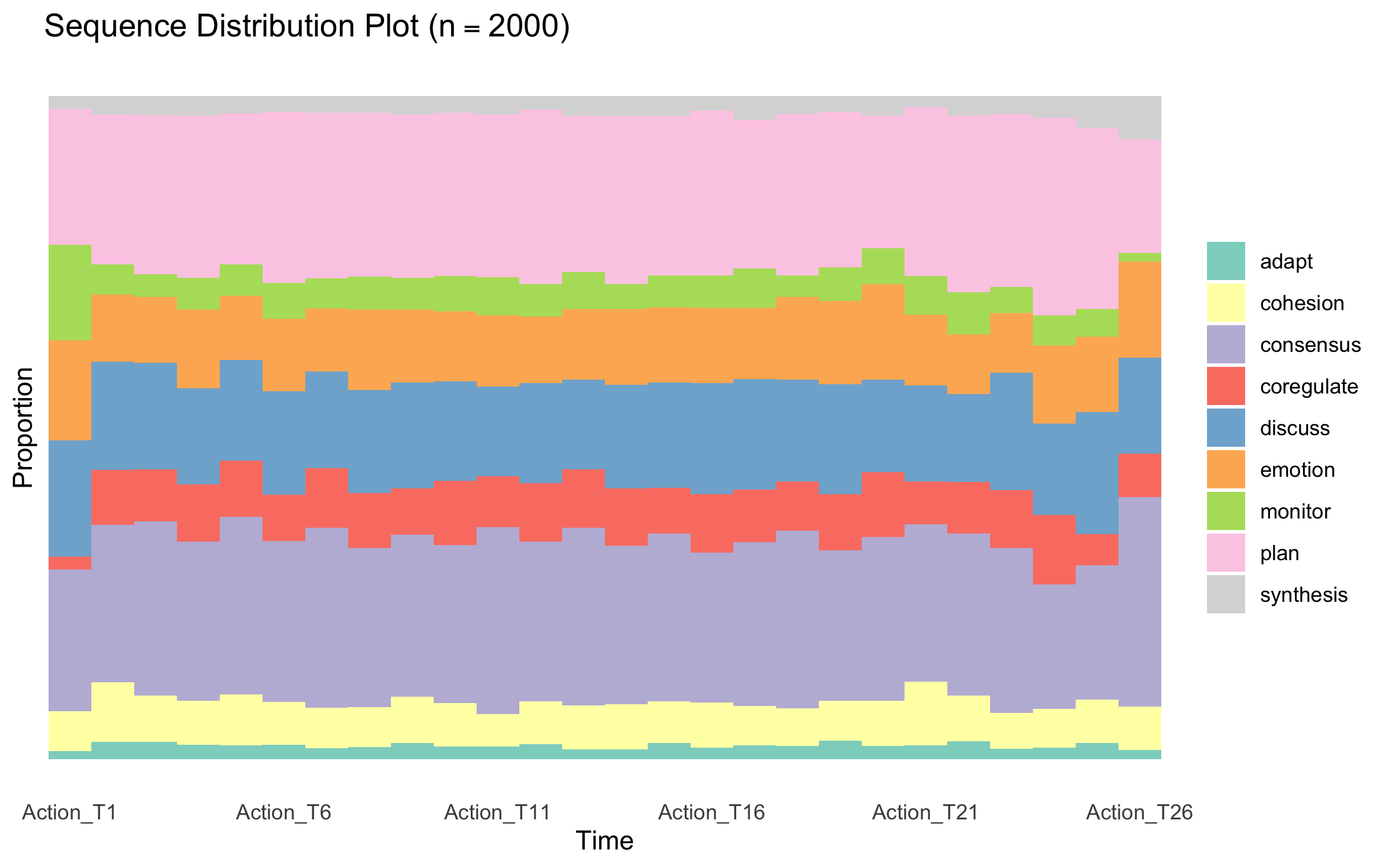 Codyna sequence patterns