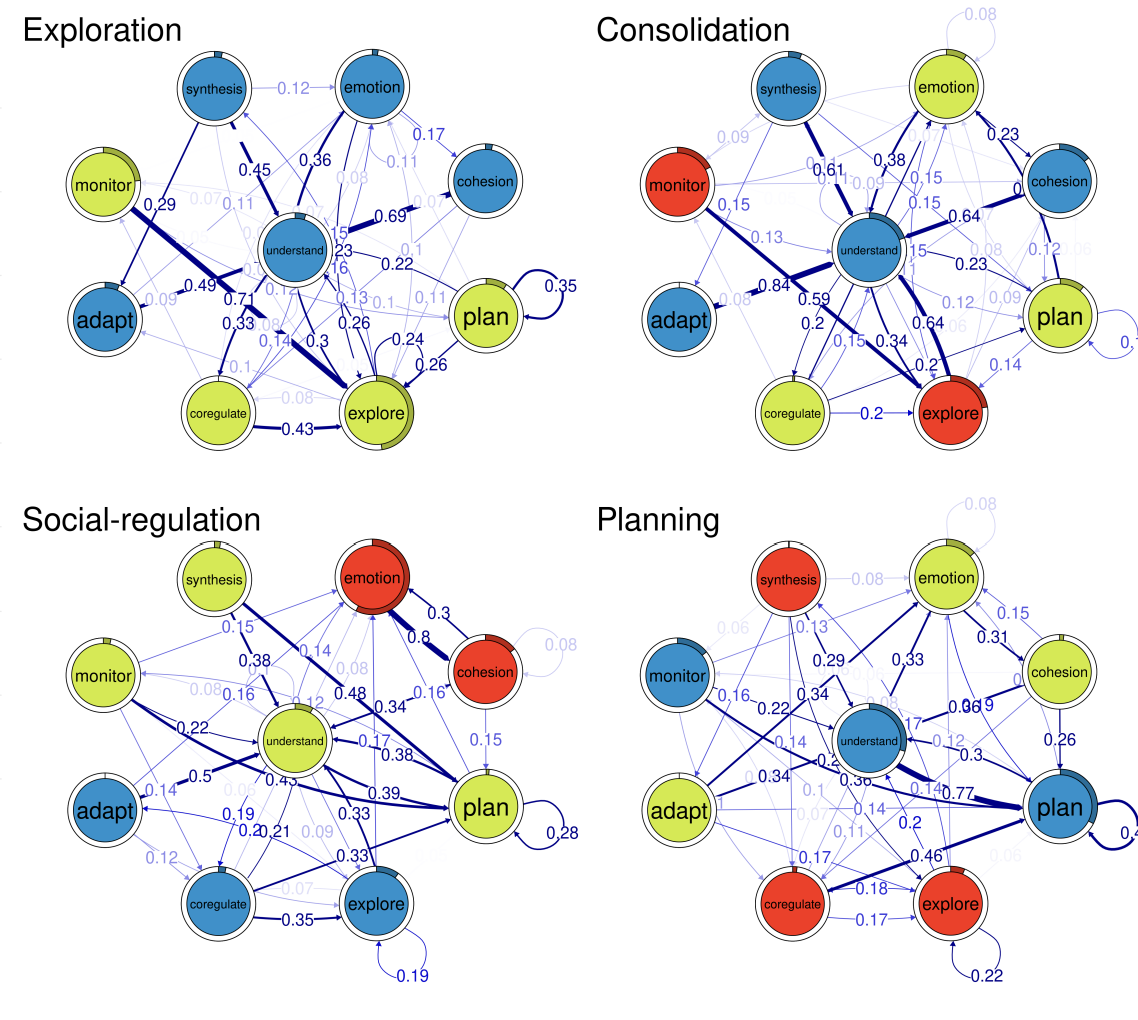 TNA clustering