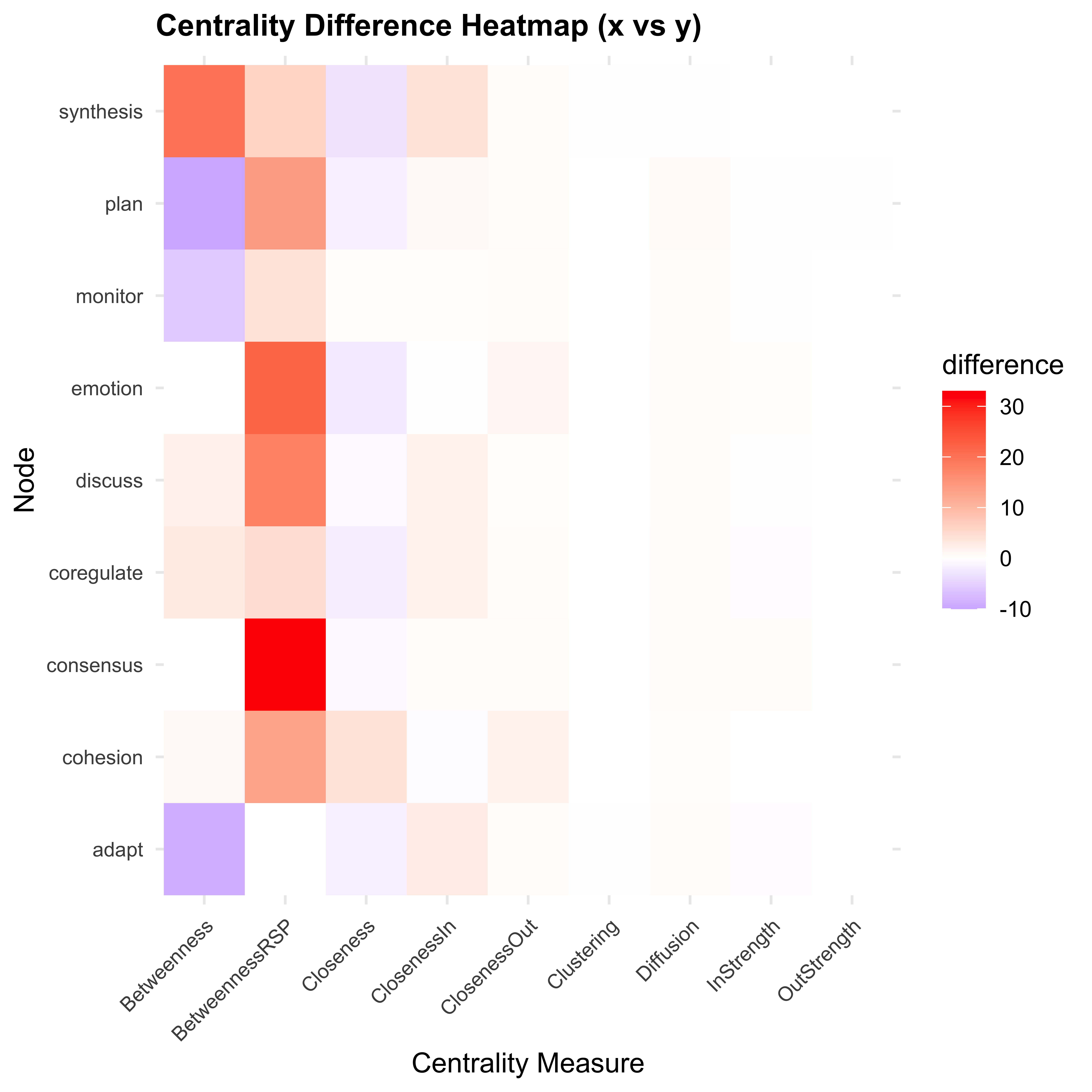 TNA model comparison