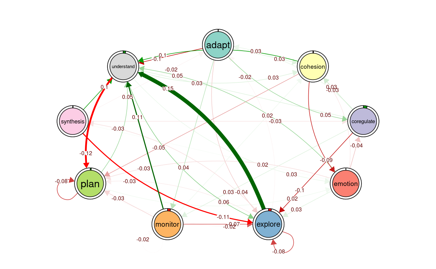 TNA group analysis